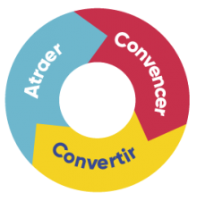 inbound marketing etapas táctica inbound flywheel