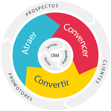flywheel lagranmanzana agencia inbound marketing alicante espana seo webdesign